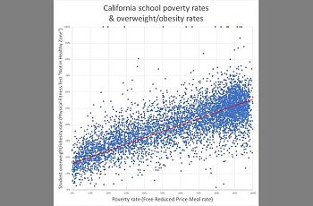 This scatter plot graphs the student poverty rates and overweight/obesity rates for thousands of California schools.
