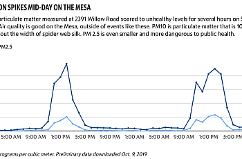 How bad is the air quality on the Nipomo Mesa? Spikes in pollution are ‘off the map’