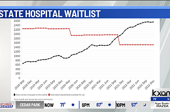 State hospital waitlist graph shown.