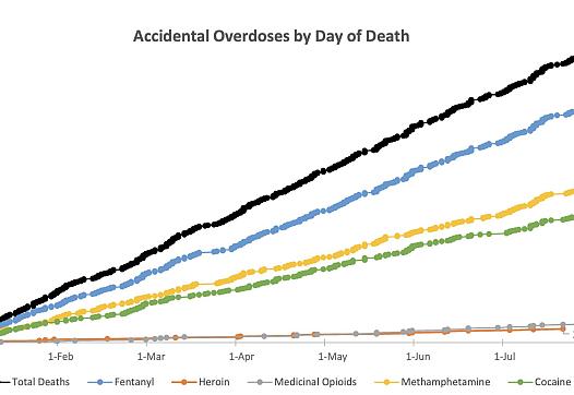 Line graph showing deaths due to overdose of Fentanyl, Heroin, Medicinal Opioids, Methamphetamine, Cocaine, and total death