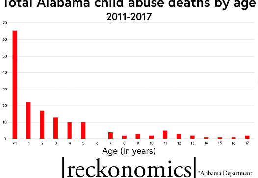 Child abuse deaths by age