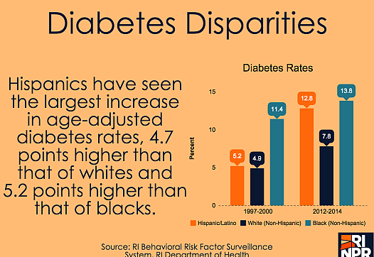 Diabetes is rising faster among Latinos in Rhode Island than among any other group.