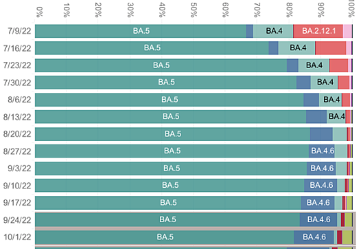 Proportion of variants in the U.S.