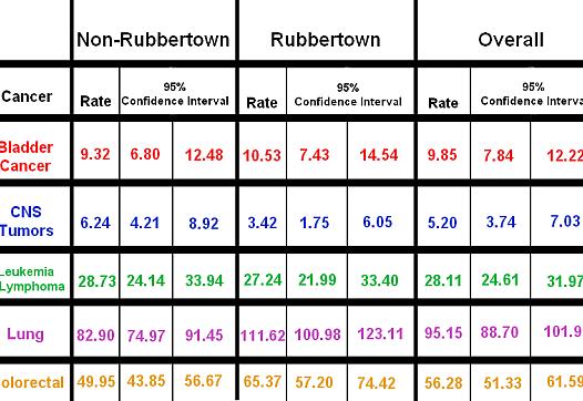 Data from the Kentucky Cancer Registry. There's a significant difference in rates when the 95% confidence intervals don't overlap. Erica Peterson / WFPL