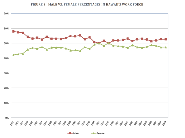 Here’s a graph showing women in Hawaii’s workforce over time, according to the state.
