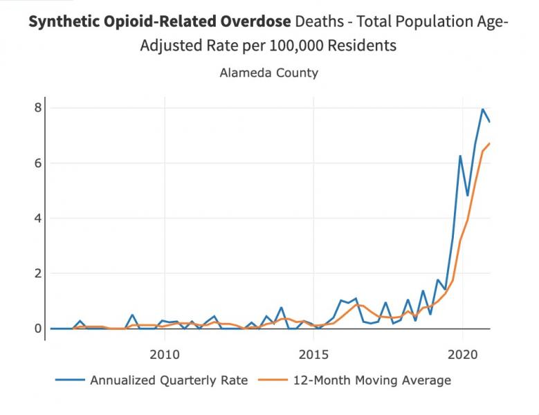Opioid-related deaths, which have been steadily climbing, skyrocketed as COVID swept the county. (California Opioid Overdose Surveillance Dashboard, accessed September 2021)
