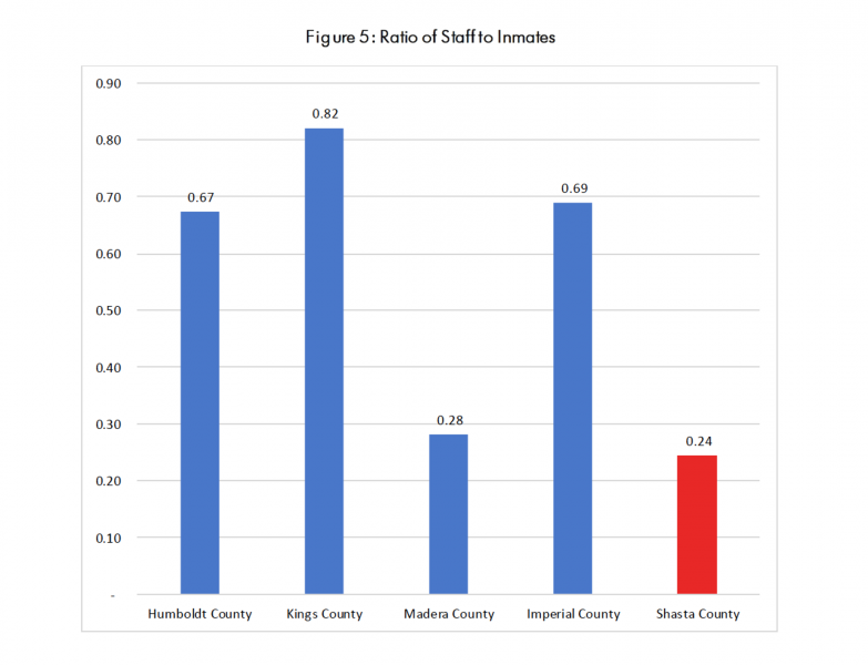 This chart from a 2018 jail operations review shows how Shasta County has the lowest ratio of staff to inmates among four other county jail systems with similar demographics. CGL REPORT