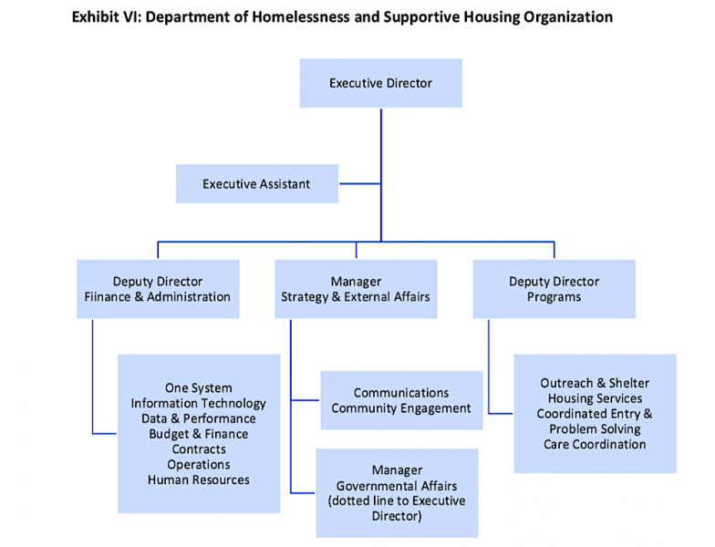 Bare bones: This is all the auditors came up in 2020 with after several parties requested a deeper look at the structure of the Department of Homelessness and Supportive Housing. (SF Budget & Legislative Analyst)