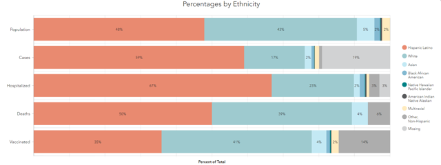 This Santa Barbara County Public Health Department graph illustrates how different ethnicities are represented in the county's population compared to COVID-19 cases, hospitalizations and deaths as of June 30. The Hispanic/Latino population, shown in red, is overrepresented in cases and hospitalizations but underrepresented in vaccines.  Santa Barbara County Public Health Department, Contributed