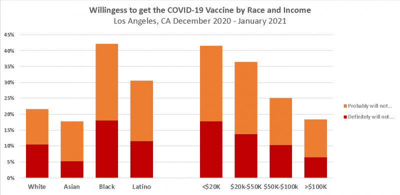 (Source: Saluja et al. Disparities in Covid-19 Vaccine Hesitancy in Los Angeles After Vaccine Authorization.)
