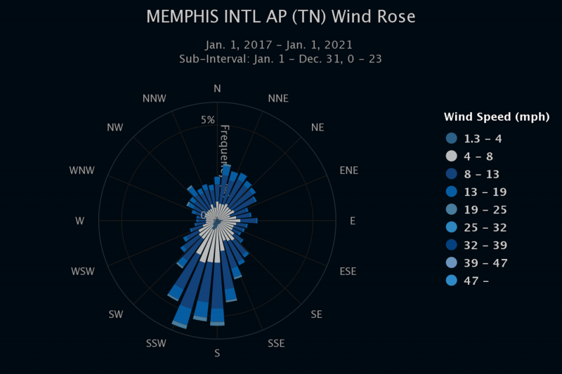 A wind rose, processed by the Midwestern Regional Climate Center, shows the speed and direction of winds recorded at the Memphis International Airport from Jan. 2017 to Jan. 2021.