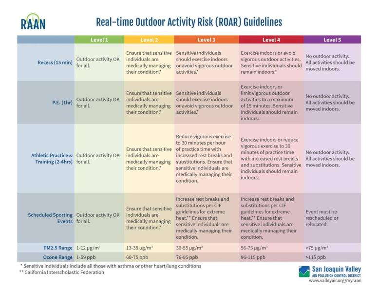 Most air quality tools provide a color coded guide to how bad the air is, ranging from green indicating the air quality is good, to purple, indicating the air quality is hazardous or dangerous for everyone. Public health officials offer a guide to alter activity based on the color. Screenshot San Joaquin Valley Air District