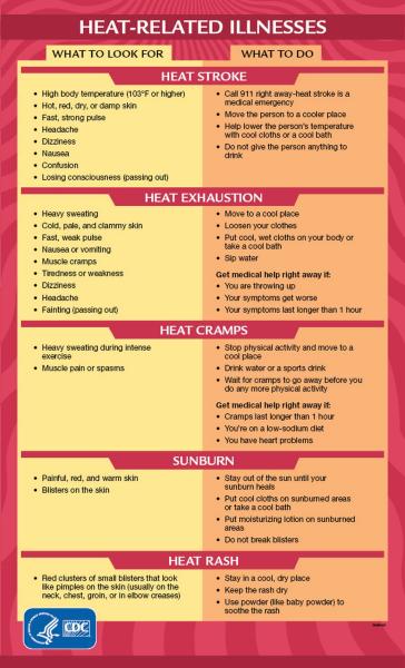 The Center for Disease Control’s list of heat-related illnesses.
