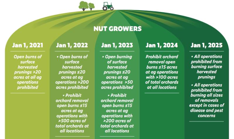 San Joaquin Valley Air Pollution Control District Nut growers with smaller operations have more time to transition away from agricultural burning by 2015.