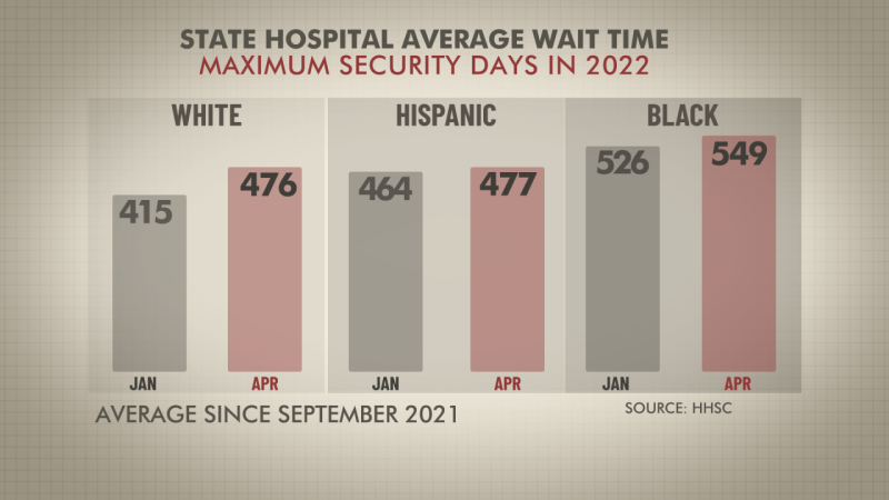 White people wait a shorter amount of time, on average, than Hispanic or Black people for a state hospital bed, according to fiscal-year-to-date state data.