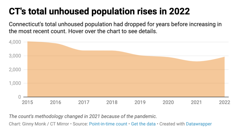 The count's methodology changed in 2021 because of the pandemic. Chart: Ginny Monk / CT Mirror  Source: Point-in-time count