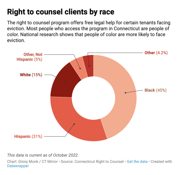 Chart: Ginny Monk / CT Mirror  Source: Connecticut Right to Counsel