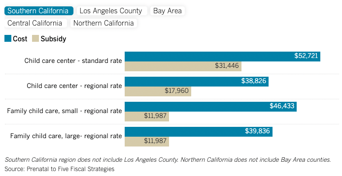 Southern California region does not include Los Angeles County. Northern California does not include Bay Area counties. Source: Prenatal to Five Fiscal Strategies