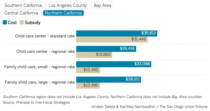 Southern California region does not include Los Angeles County. Northern California does not include Bay Area counties. Source: Prenatal to Five Fiscal Strategies Kristen Taketa & Karthika Namboothiri / The San Diego Union-Tribune