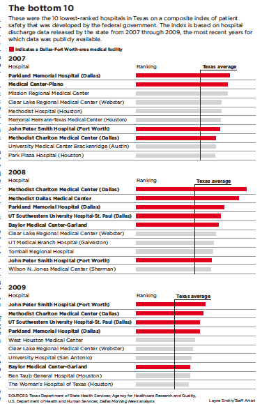 SOURCES: Texas Department of State Health Services; Agency for Healthcare Research and Quality, U.S. Department of Health and Human Services; Dallas Morning News analysis
