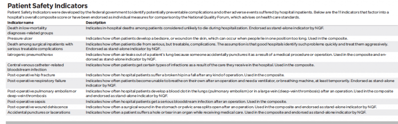 Patient Safety Indicators