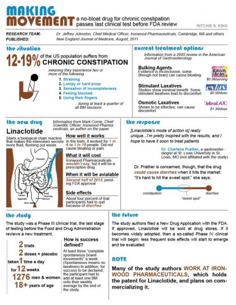 infographic, constipation, Ritchie S. King, Ivan Oransky, reporting on health, health journalism